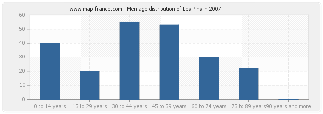 Men age distribution of Les Pins in 2007